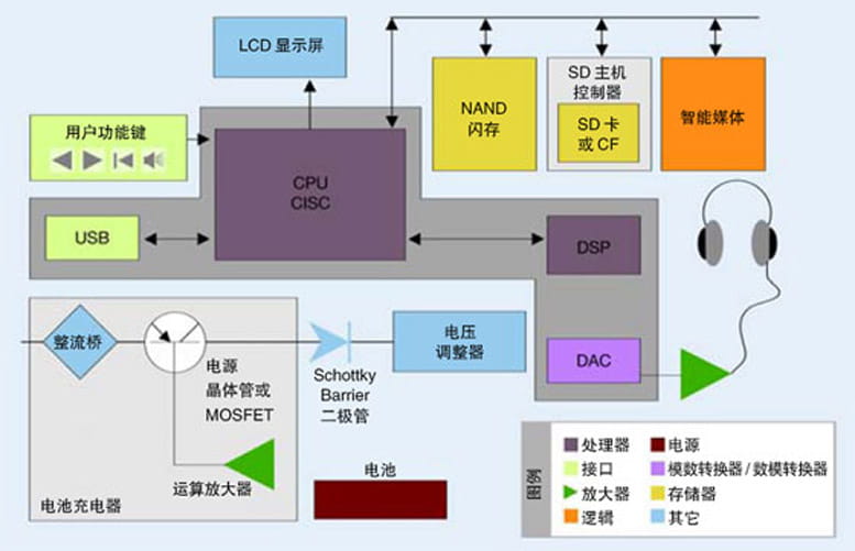 嵌入式